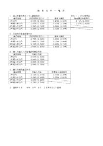 融資利率一覧表